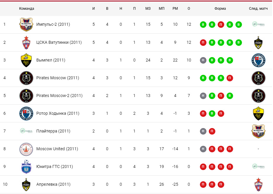 Moscow Children's League Осень 2011, первая лига